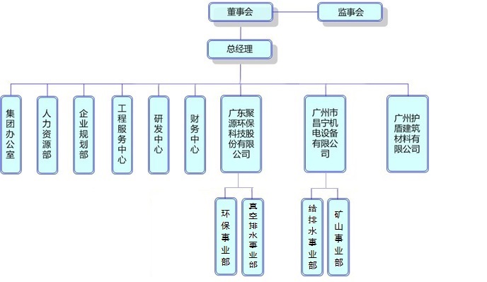 集团架构